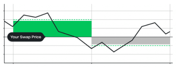 graph showing your swap price