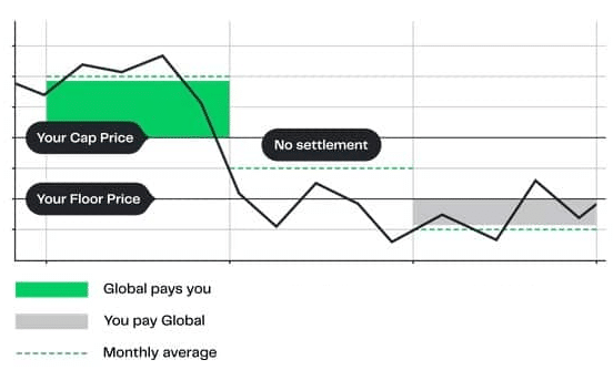 zero cost collar graph